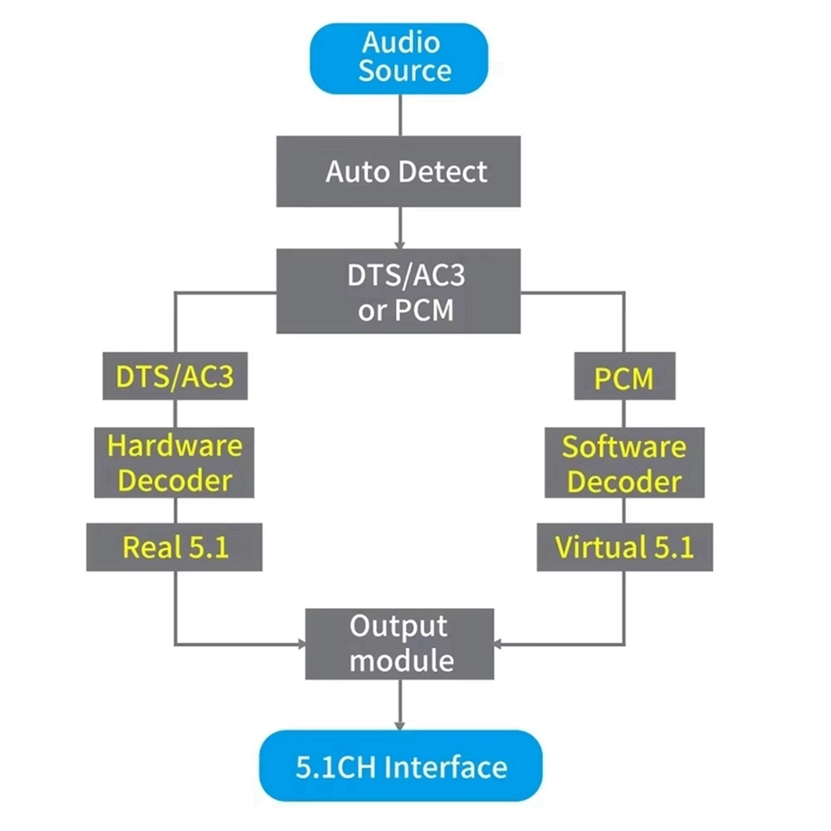 AU47-DAC651C 5.1 ถอดรหัสเสียงบ - Surround Sound Decoder บทวิจารณ์และราคา